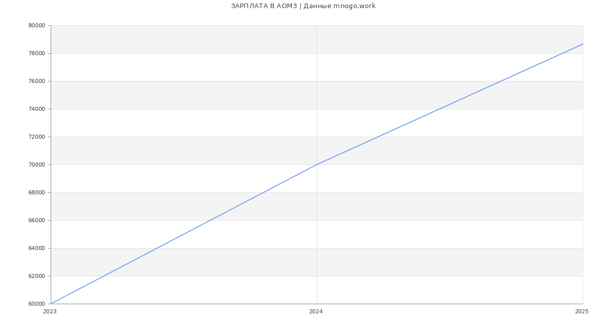 Статистика зарплат АОМЗ