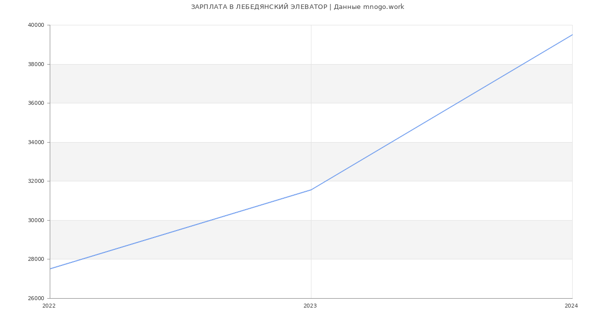 Статистика зарплат ЛЕБЕДЯНСКИЙ ЭЛЕВАТОР