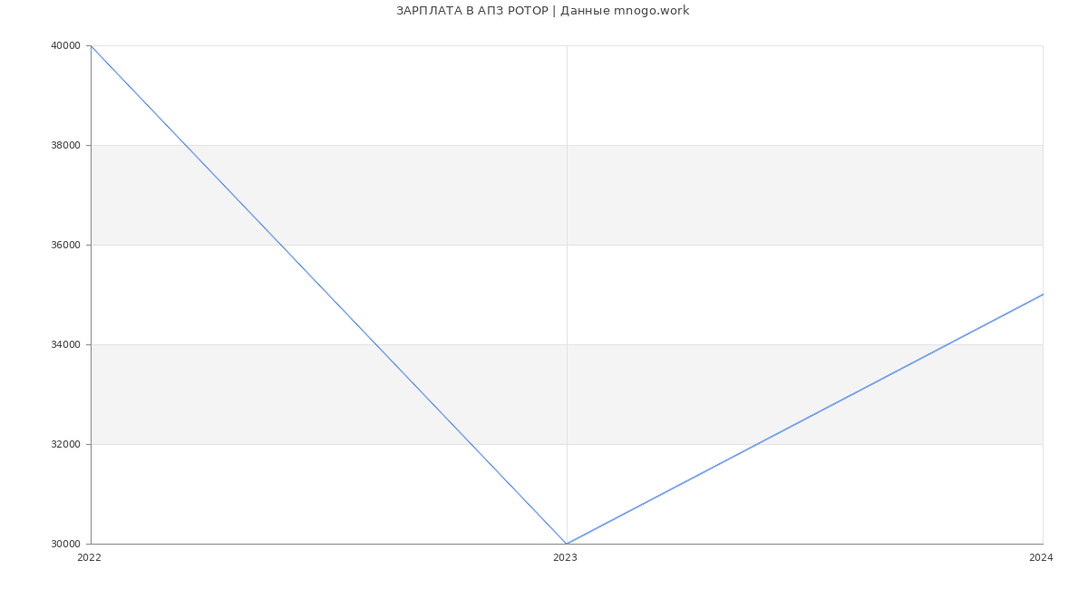 Статистика зарплат АПЗ РОТОР
