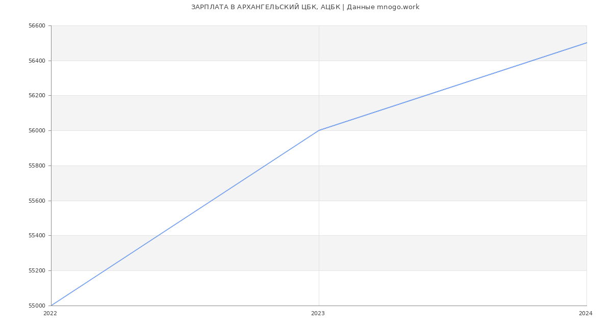 Статистика зарплат АРХАНГЕЛЬСКИЙ ЦБК, АЦБК