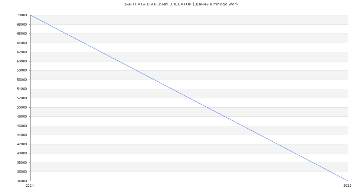 Статистика зарплат АРСКИЙ ЭЛЕВАТОР