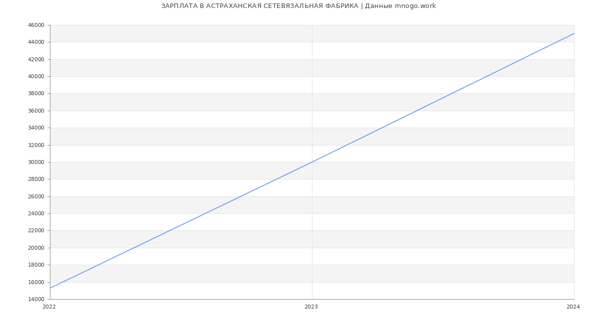 Статистика зарплат АСТРАХАНСКАЯ СЕТЕВЯЗАЛЬНАЯ ФАБРИКА