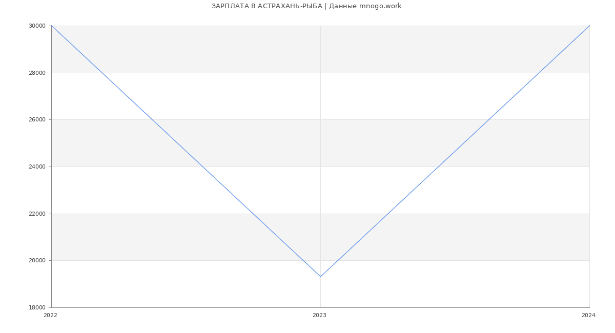 Статистика зарплат АСТРАХАНЬ-РЫБА