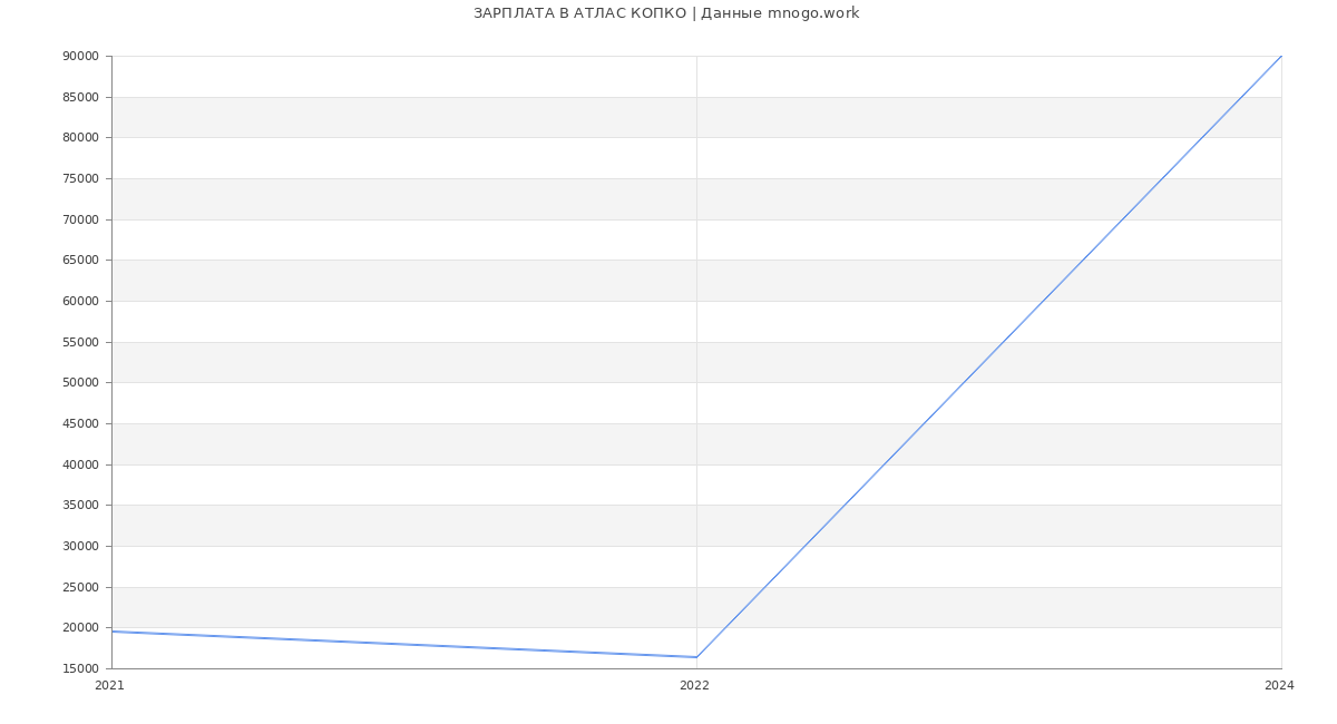 Статистика зарплат АТЛАС КОПКО