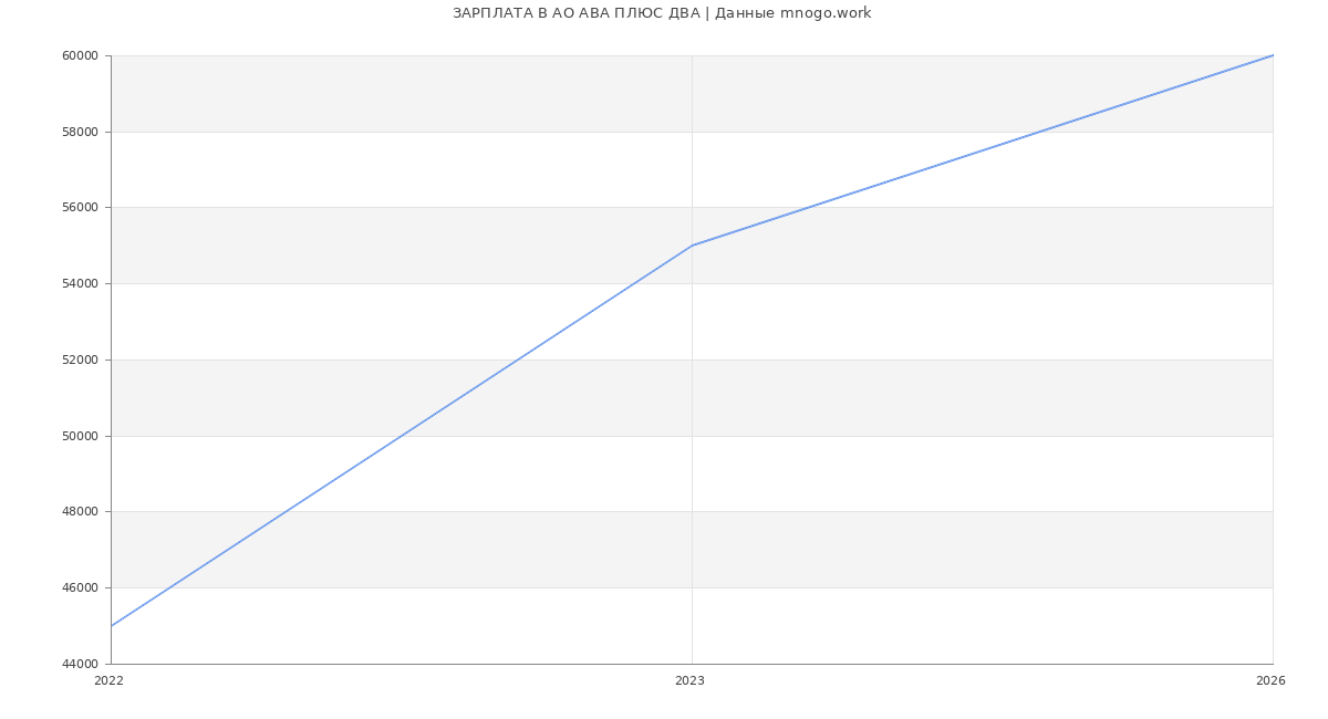 Статистика зарплат в АВА ПЛЮС ДВА