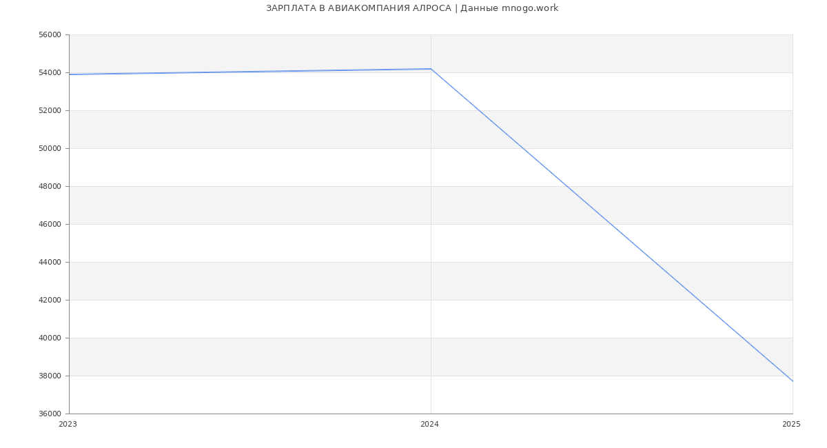 Статистика зарплат АВИАКОМПАНИЯ АЛРОСА