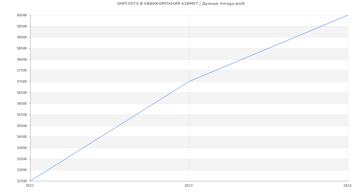Статистика зарплат АВИАКОМПАНИЯ АЗИМУТ
