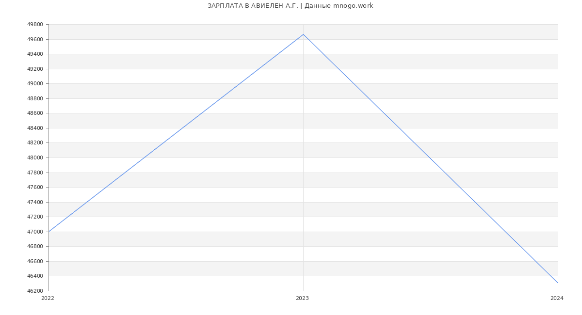 Статистика зарплат АВИЕЛЕН А.Г.