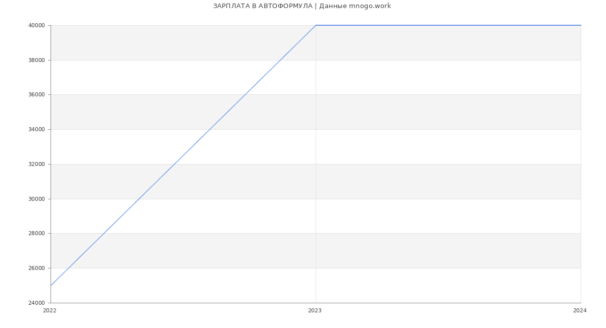 Статистика зарплат АВТОФОРМУЛА