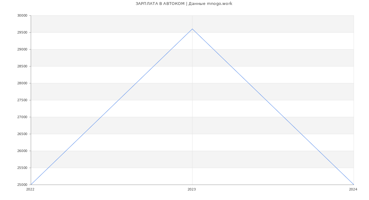 Статистика зарплат АВТОКОМ