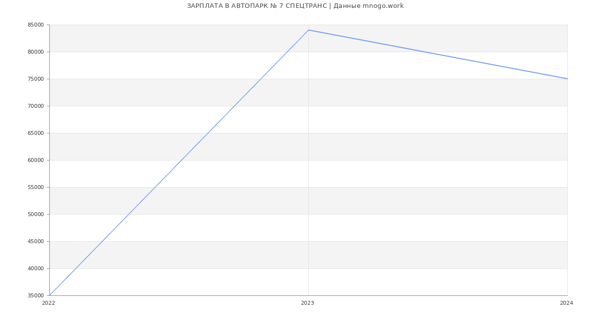 Статистика зарплат АВТОПАРК № 7 СПЕЦТРАНС