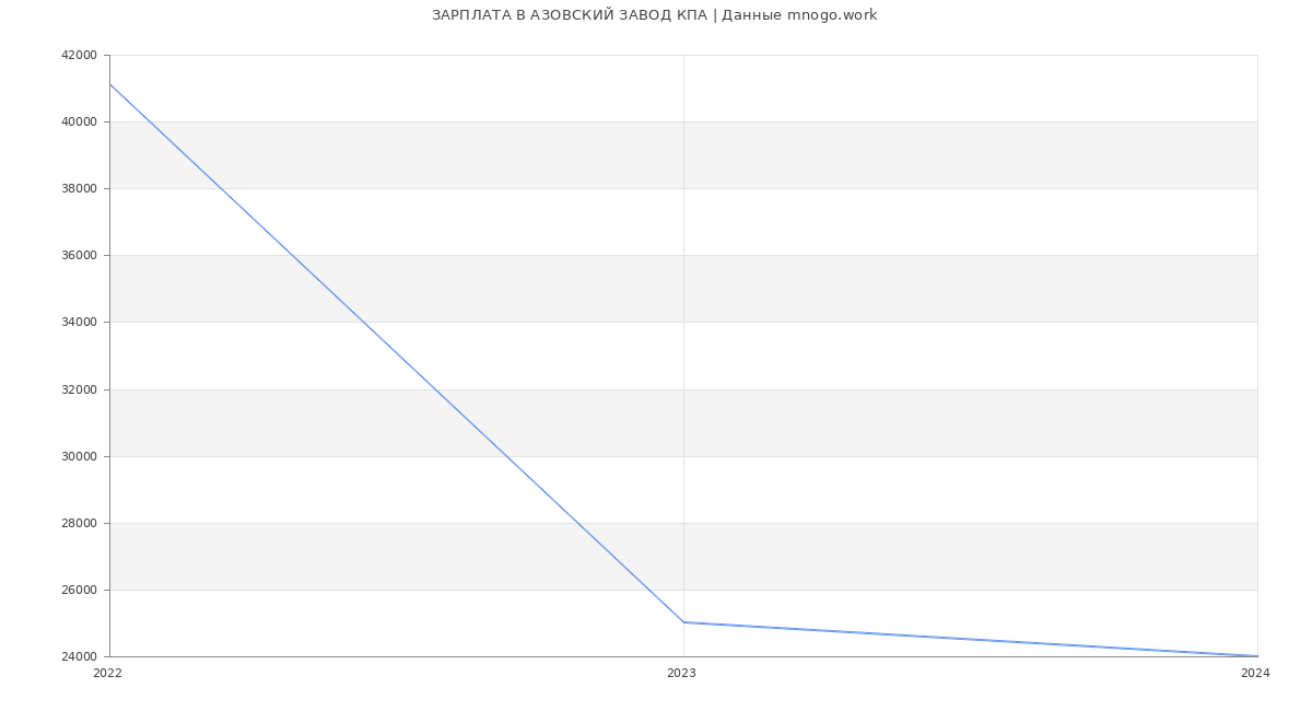 Статистика зарплат АЗОВСКИЙ ЗАВОД КПА