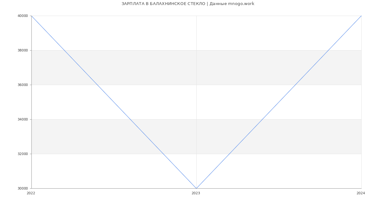 Статистика зарплат БАЛАХНИНСКОЕ СТЕКЛО