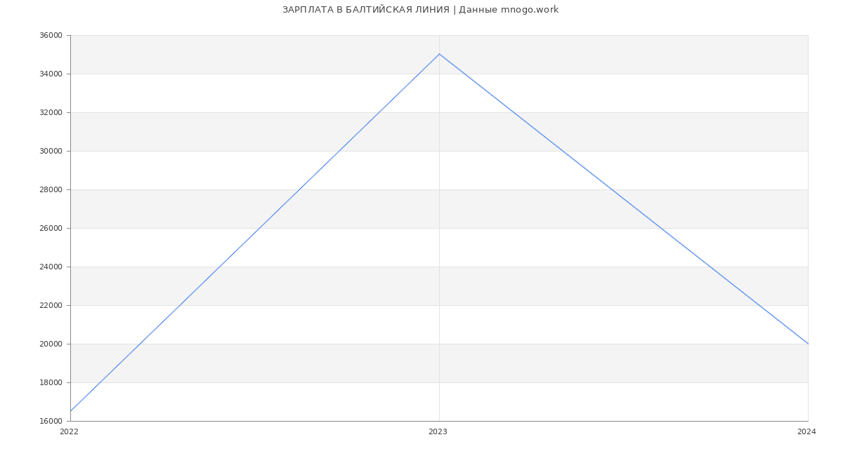 Статистика зарплат БАЛТИЙСКАЯ ЛИНИЯ