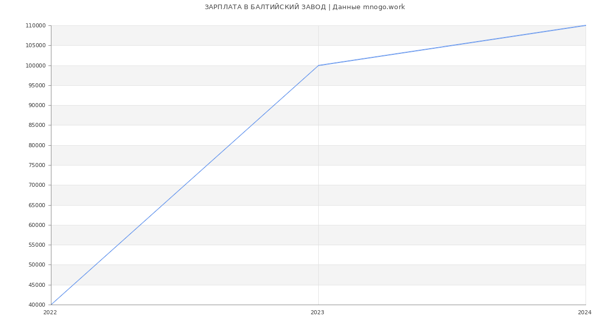 Статистика зарплат БАЛТИЙСКИЙ ЗАВОД