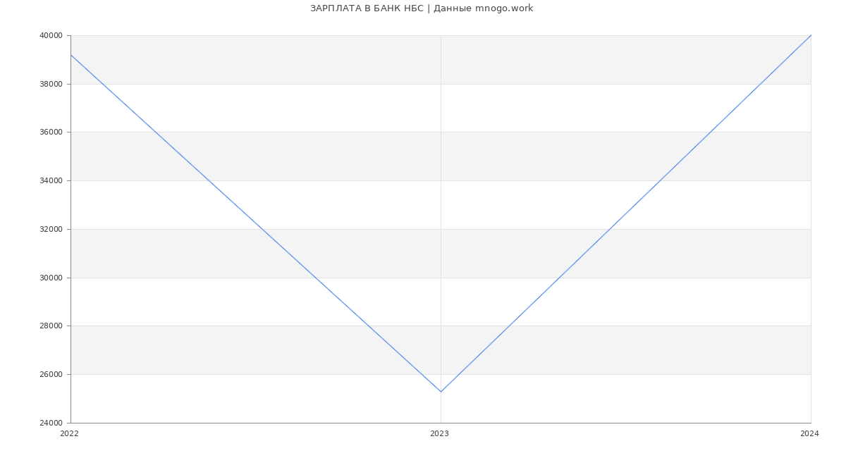 Статистика зарплат БАНК НБС