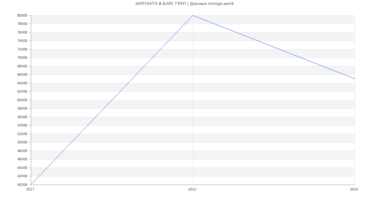 Статистика зарплат БАРС ГРУП