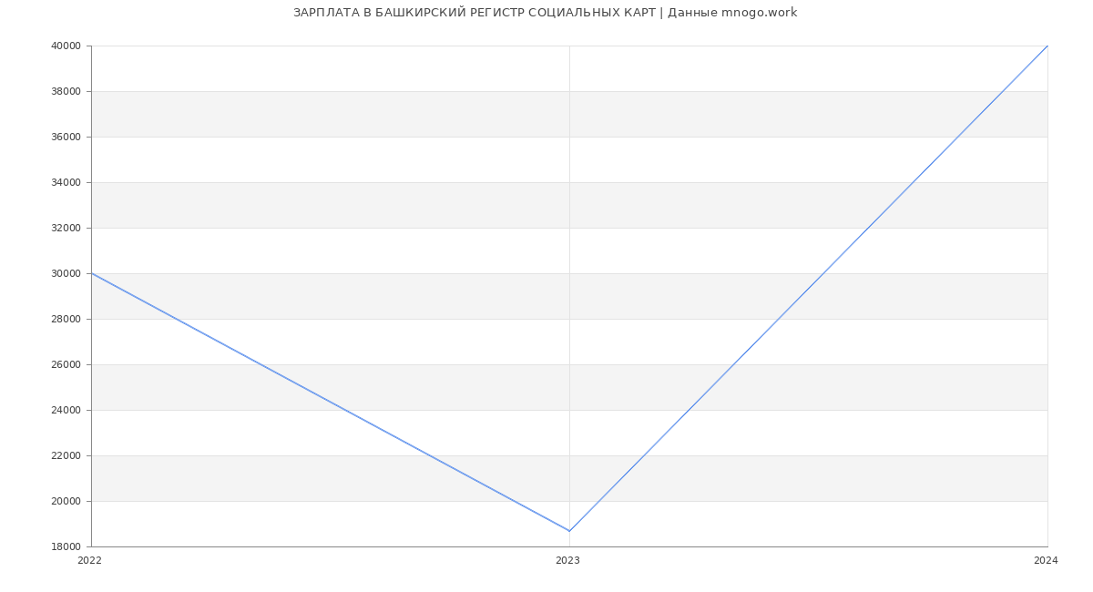 Статистика зарплат БАШКИРСКИЙ РЕГИСТР СОЦИАЛЬНЫХ КАРТ