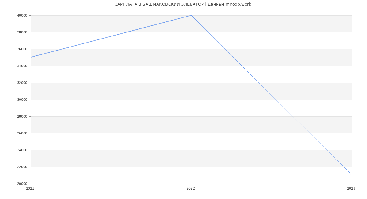 Статистика зарплат БАШМАКОВСКИЙ ЭЛЕВАТОР