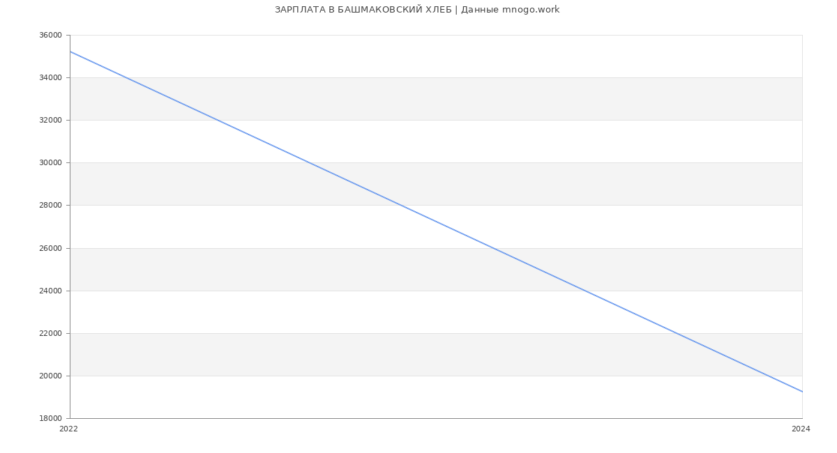 Статистика зарплат БАШМАКОВСКИЙ ХЛЕБ