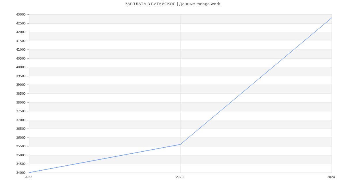 Статистика зарплат БАТАЙСКОЕ