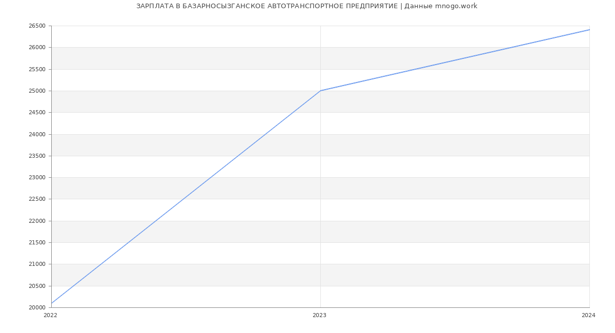 Статистика зарплат БАЗАРНОСЫЗГАНСКОЕ АВТОТРАНСПОРТНОЕ ПРЕДПРИЯТИЕ