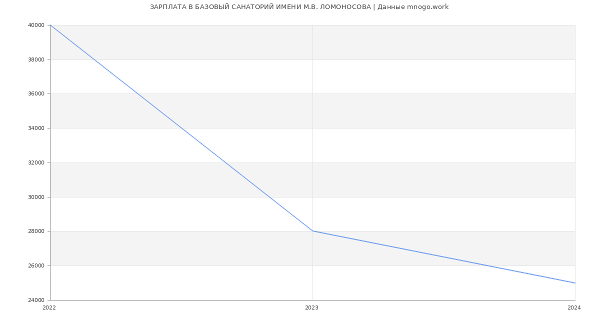 Статистика зарплат БАЗОВЫЙ САНАТОРИЙ ИМЕНИ М.В. ЛОМОНОСОВА