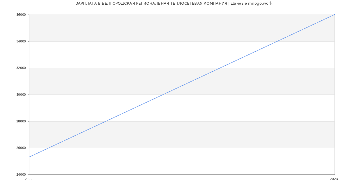 Статистика зарплат БЕЛГОРОДСКАЯ РЕГИОНАЛЬНАЯ ТЕПЛОСЕТЕВАЯ КОМПАНИЯ