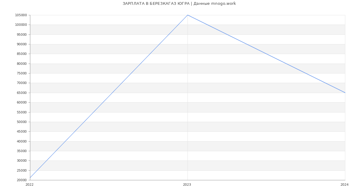 Статистика зарплат БЕРЕЗКАГАЗ ЮГРА