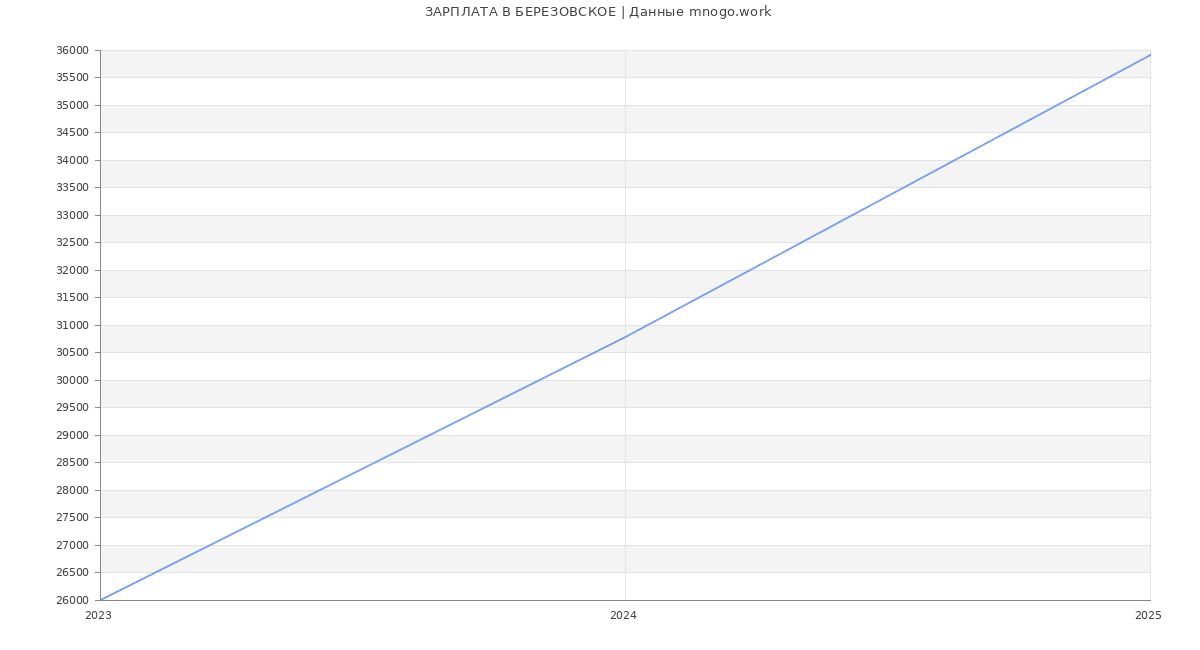 Статистика зарплат БЕРЕЗОВСКОЕ