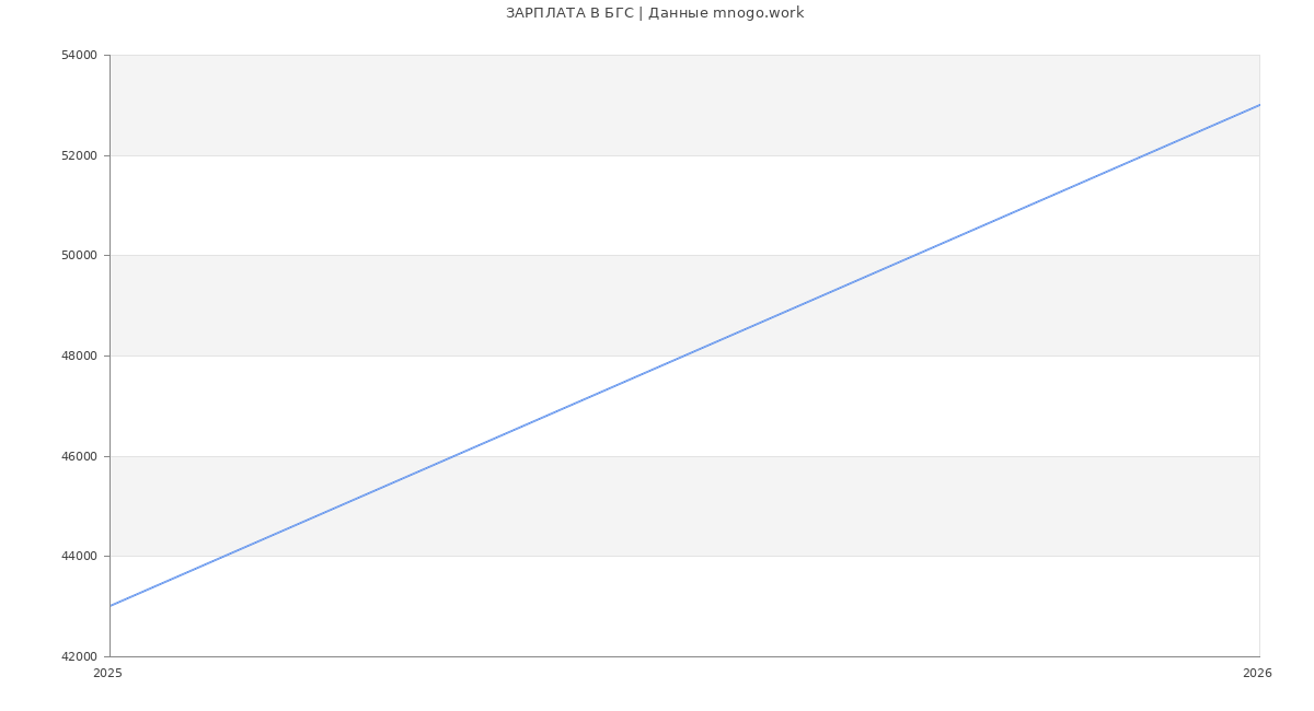 Статистика зарплат БГС