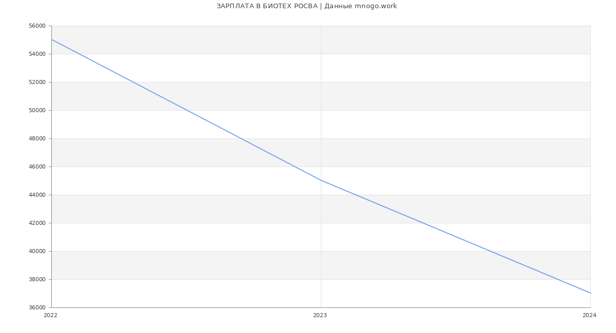 Статистика зарплат БИОТЕХ РОСВА