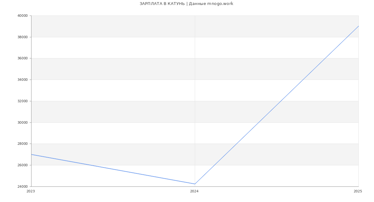 Статистика зарплат КАТУНЬ