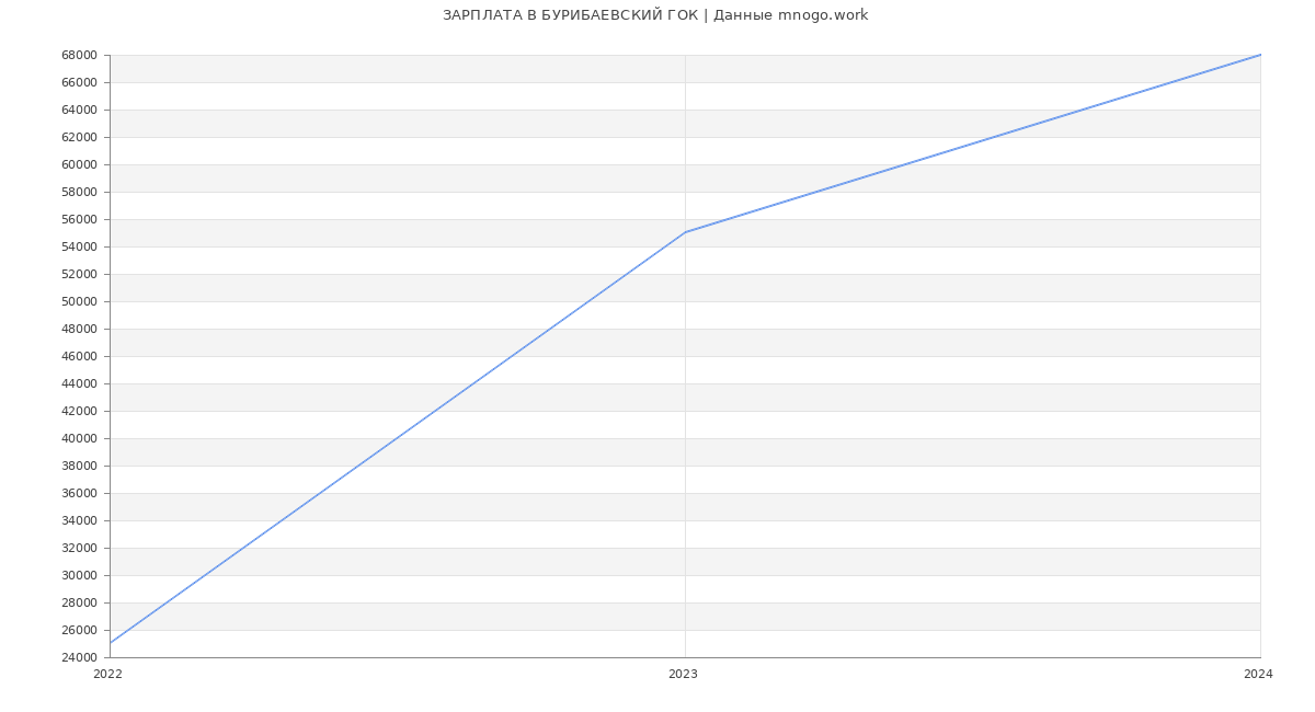 Статистика зарплат БУРИБАЕВСКИЙ ГОК
