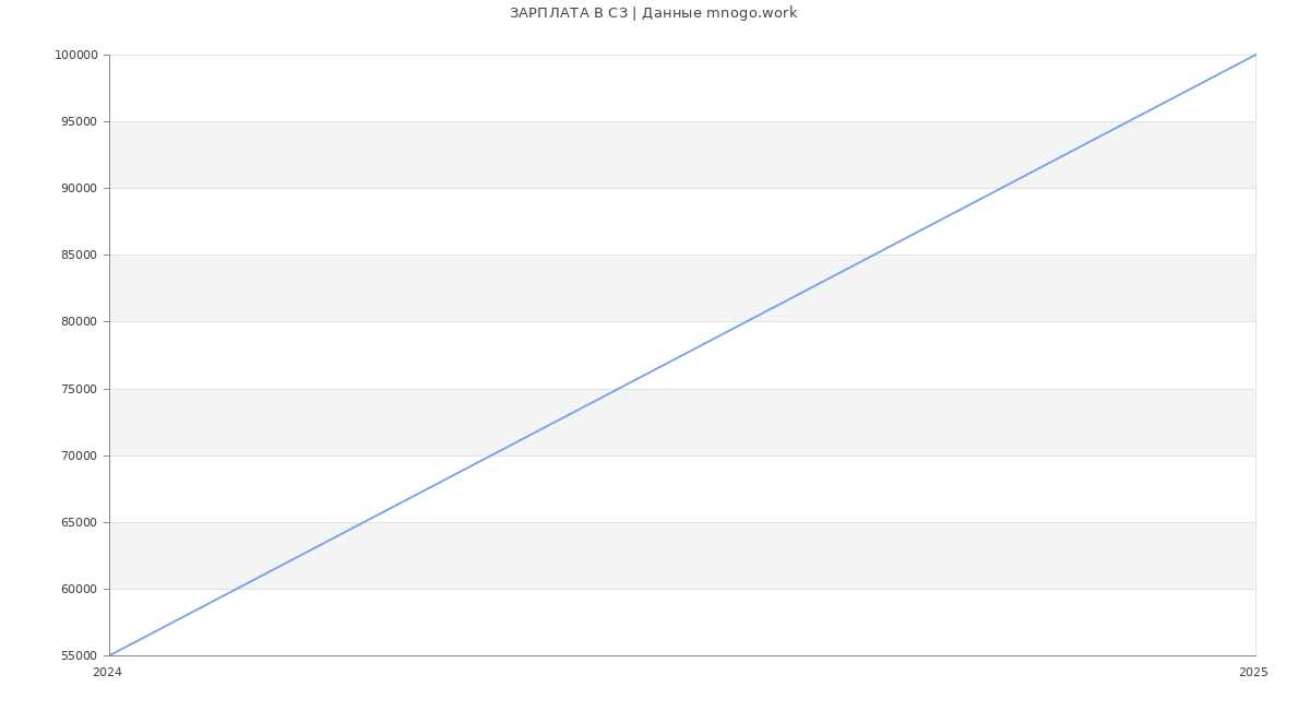 Статистика зарплат СЗ