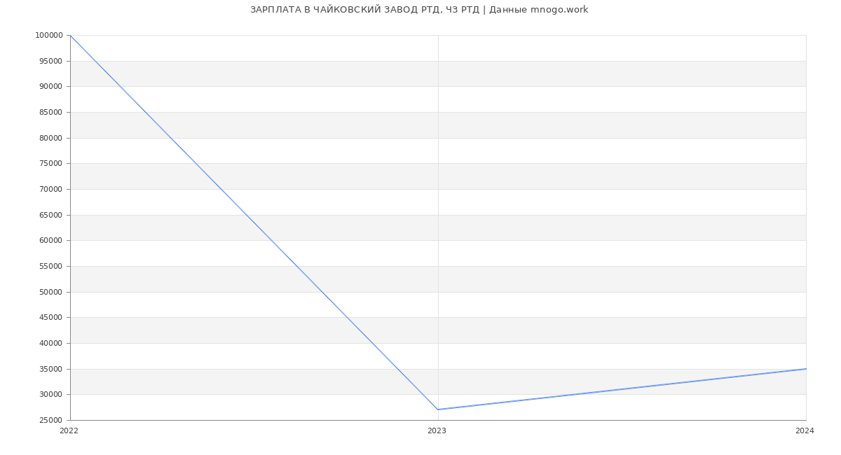 Статистика зарплат ЧАЙКОВСКИЙ ЗАВОД РТД, ЧЗ РТД
