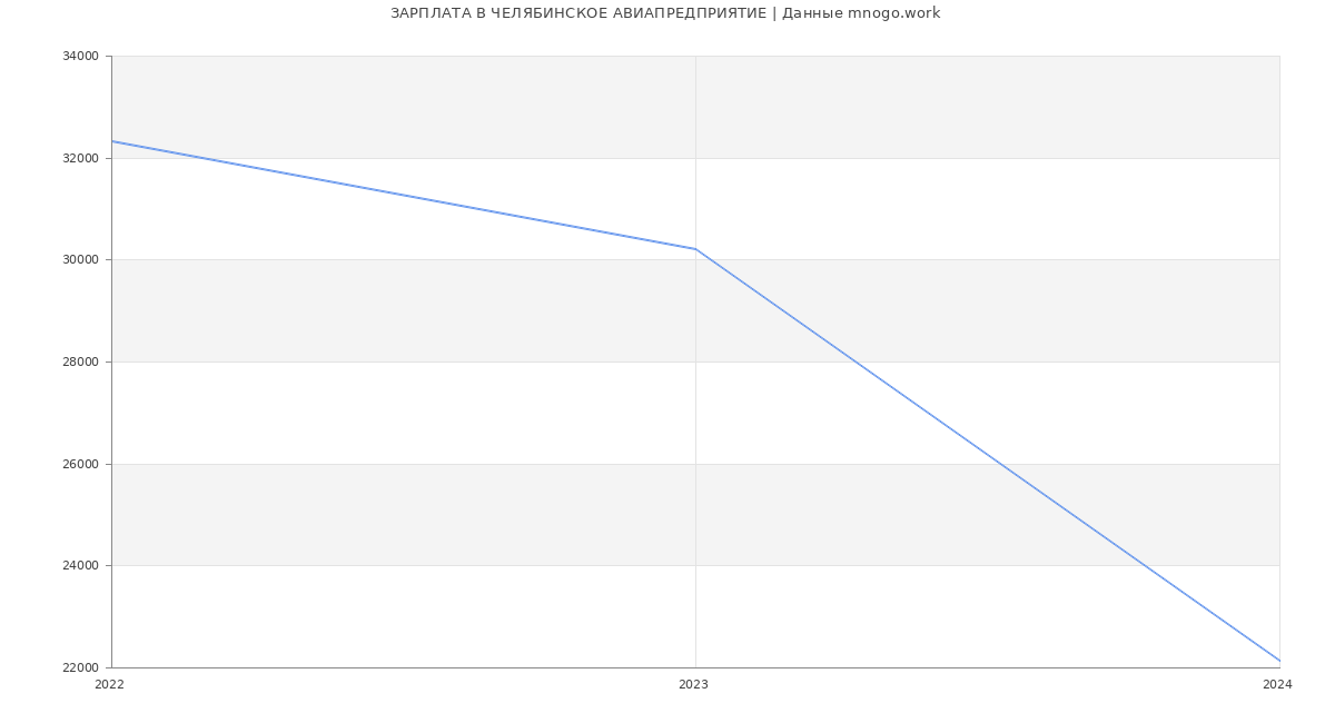 Статистика зарплат ЧЕЛЯБИНСКОЕ АВИАПРЕДПРИЯТИЕ