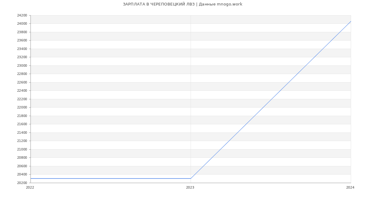 Статистика зарплат ЧЕРЕПОВЕЦКИЙ ЛВЗ