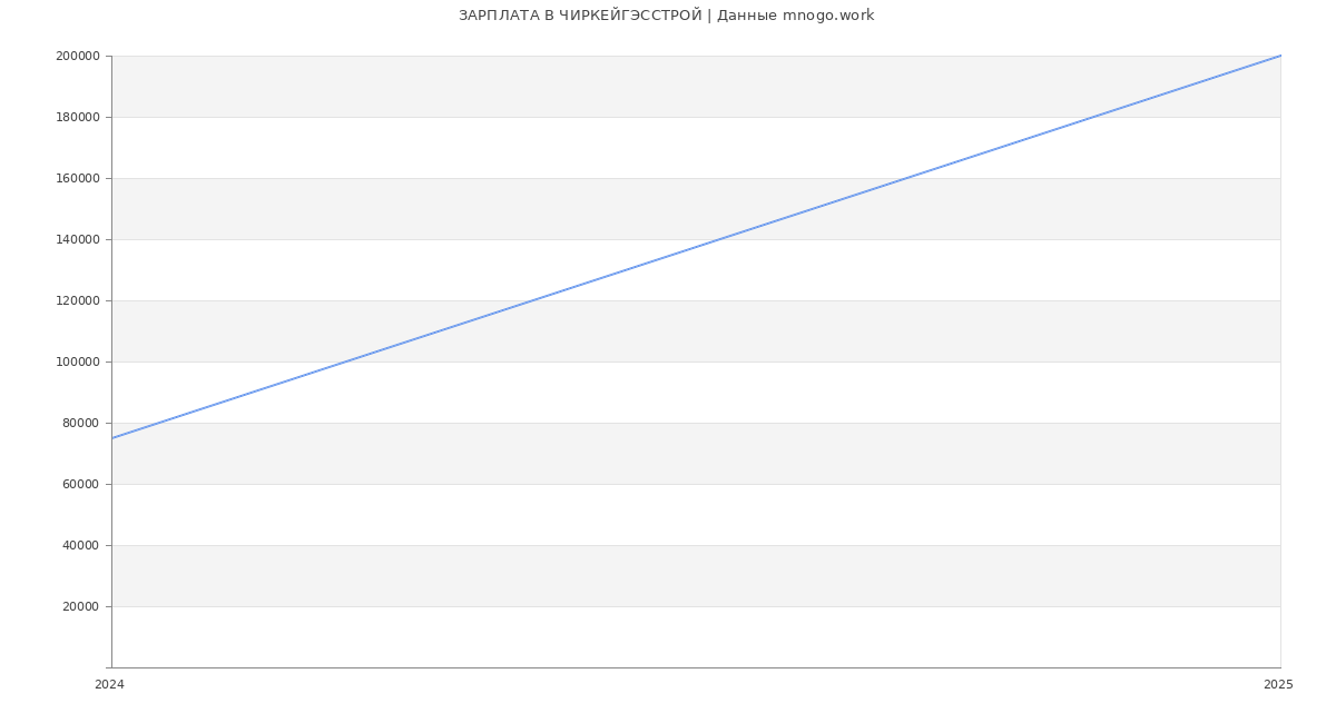 Статистика зарплат ЧИРКЕЙГЭССТРОЙ