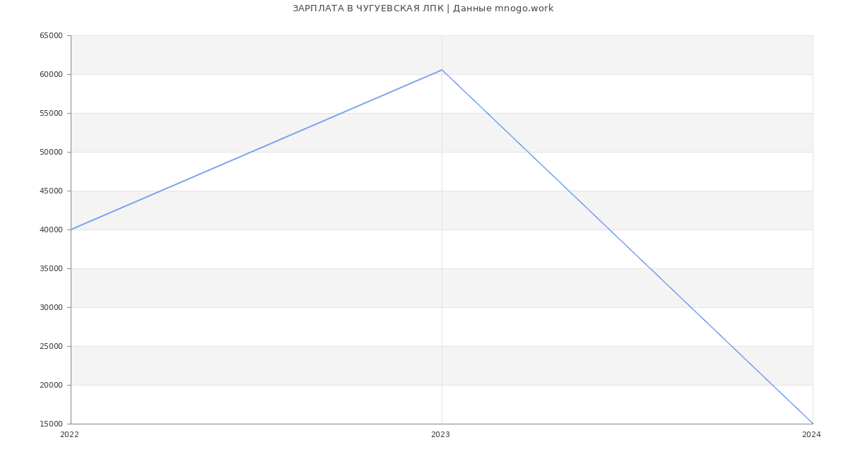 Статистика зарплат ЧУГУЕВСКАЯ ЛПК