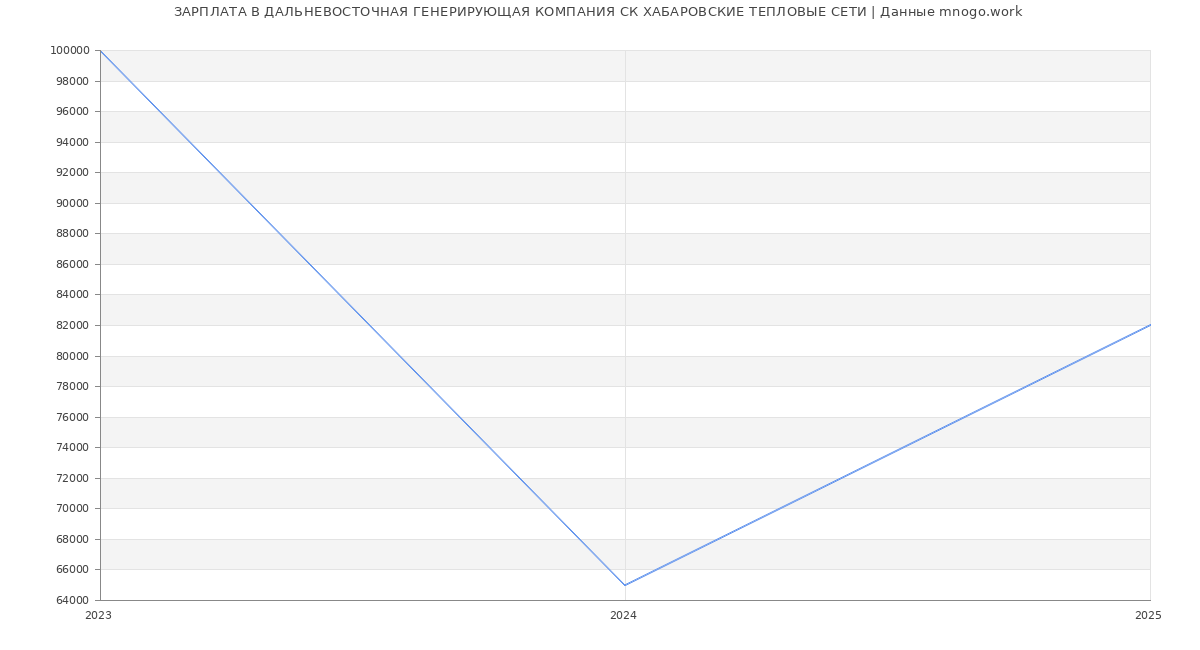 Статистика зарплат ДАЛЬНЕВОСТОЧНАЯ ГЕНЕРИРУЮЩАЯ КОМПАНИЯ СК ХАБАРОВСКИЕ ТЕПЛОВЫЕ СЕТИ