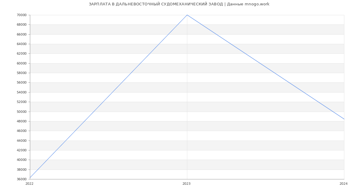 Статистика зарплат ДАЛЬНЕВОСТОЧНЫЙ СУДОМЕХАНИЧЕСКИЙ ЗАВОД