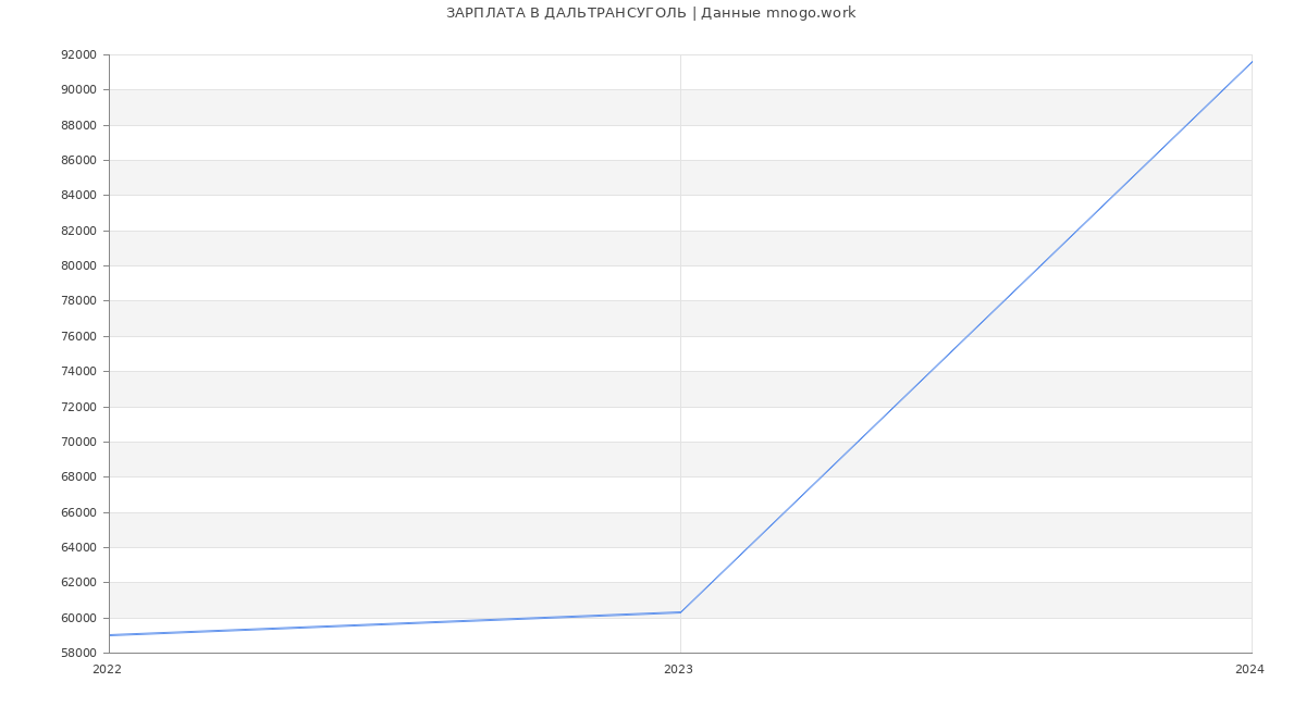 Статистика зарплат ДАЛЬТРАНСУГОЛЬ