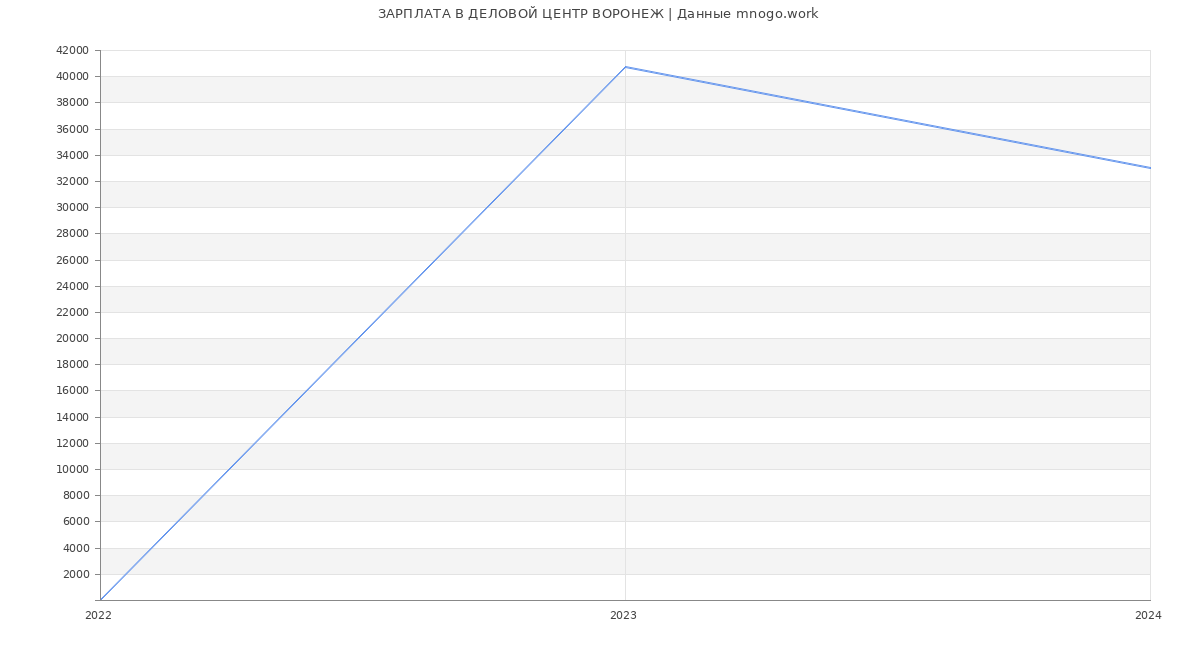 Статистика зарплат ДЕЛОВОЙ ЦЕНТР ВОРОНЕЖ