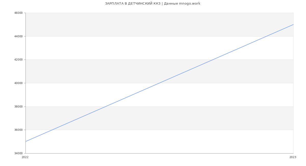 Статистика зарплат ДЕТЧИНСКИЙ ККЗ