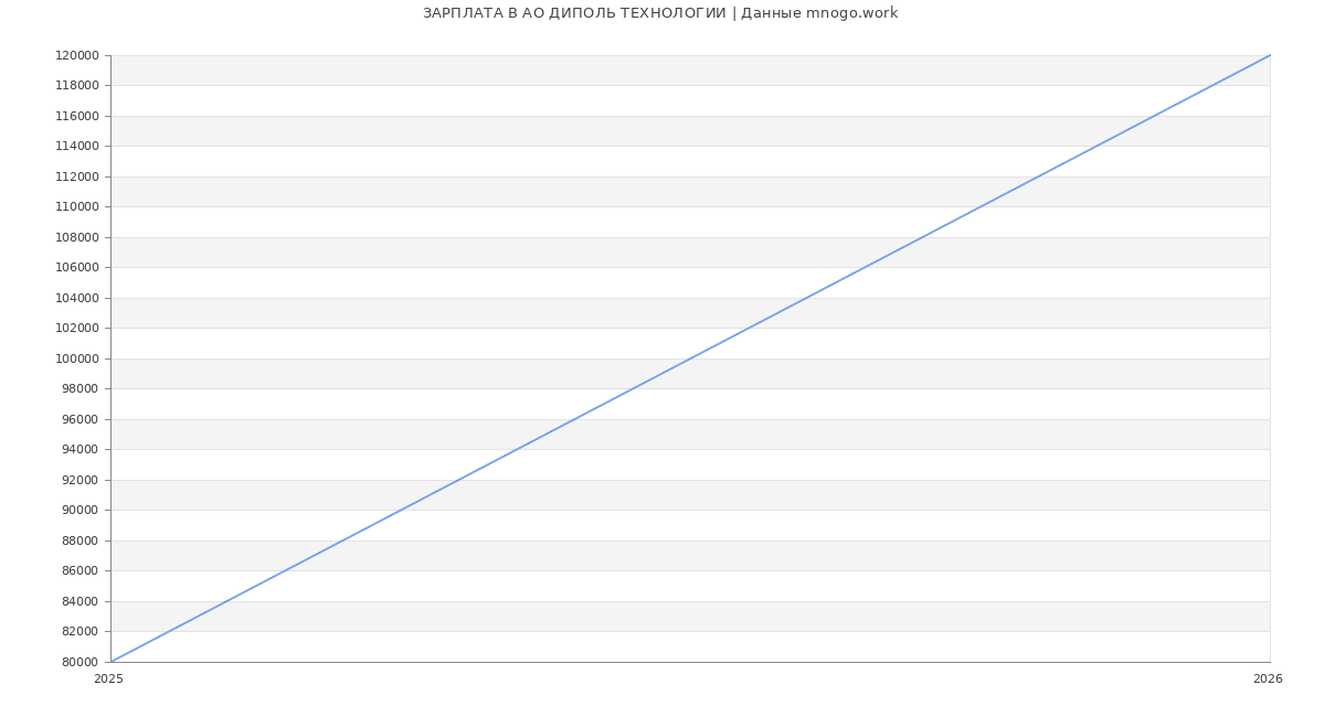 Статистика зарплат в ДИПОЛЬ ТЕХНОЛОГИИ
