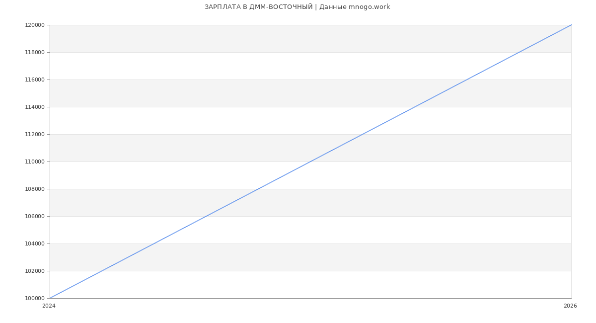 Статистика зарплат ДММ-ВОСТОЧНЫЙ