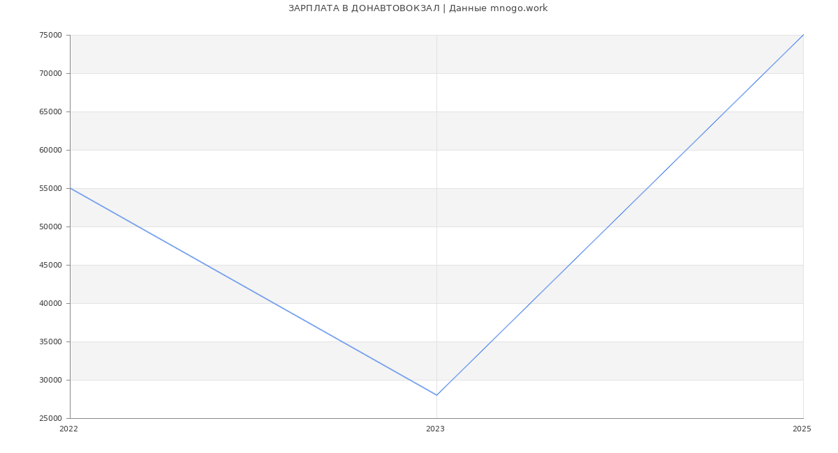 Статистика зарплат ДОНАВТОВОКЗАЛ