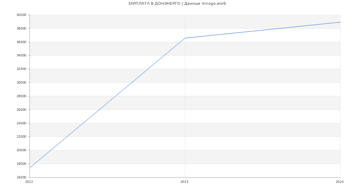 Статистика зарплат ДОНЭНЕРГО
