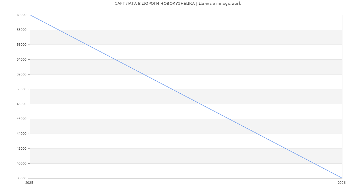 Статистика зарплат ДОРОГИ НОВОКУЗНЕЦКА